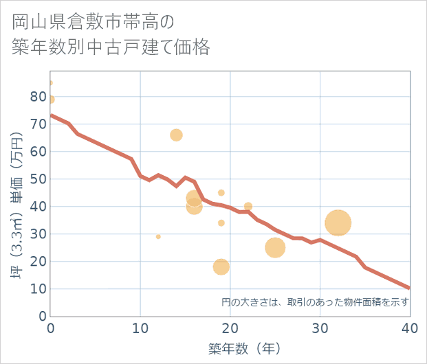 岡山県倉敷市帯高の築年数別の中古戸建て坪単価