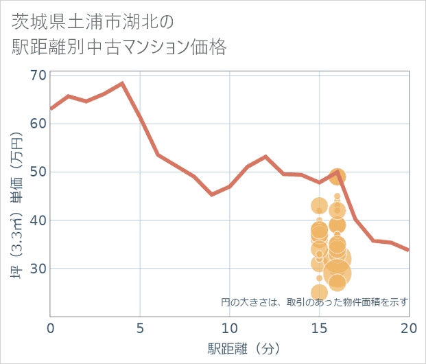 茨城県土浦市湖北の徒歩距離別の中古マンション坪単価