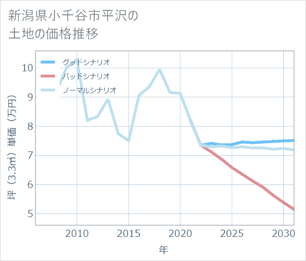 新潟県小千谷市平沢の土地価格推移