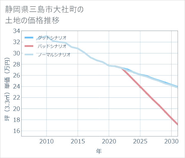 静岡県三島市大社町の土地価格推移