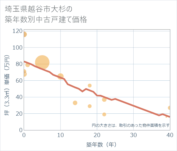 埼玉県越谷市大杉の築年数別の中古戸建て坪単価
