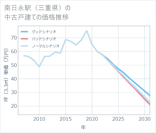 南日永駅(三重県)の中古戸建て価格推移
