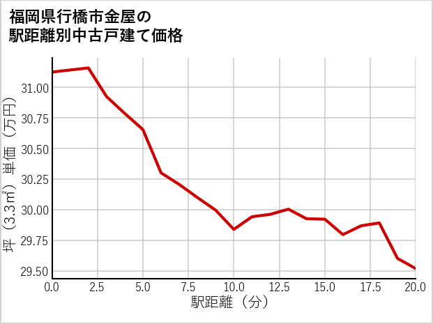 福岡県行橋市金屋の徒歩距離別の中古戸建て坪単価