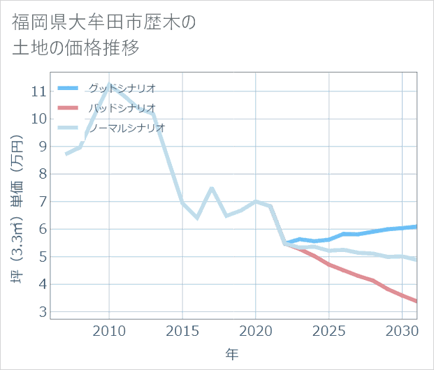 福岡県大牟田市歴木の土地価格推移