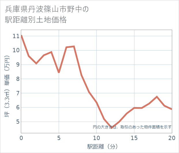 兵庫県丹波篠山市野中の徒歩距離別の土地坪単価