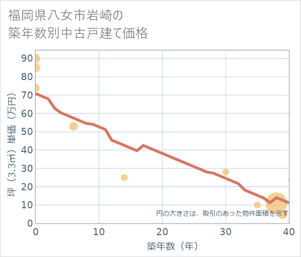 福岡県八女市岩崎の築年数別の中古戸建て坪単価