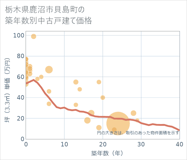 栃木県鹿沼市貝島町の築年数別の中古戸建て坪単価