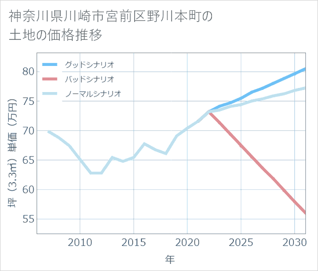 神奈川県川崎市宮前区野川本町の土地価格推移