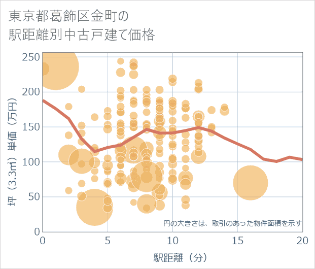 東京都葛飾区金町の徒歩距離別の中古戸建て坪単価