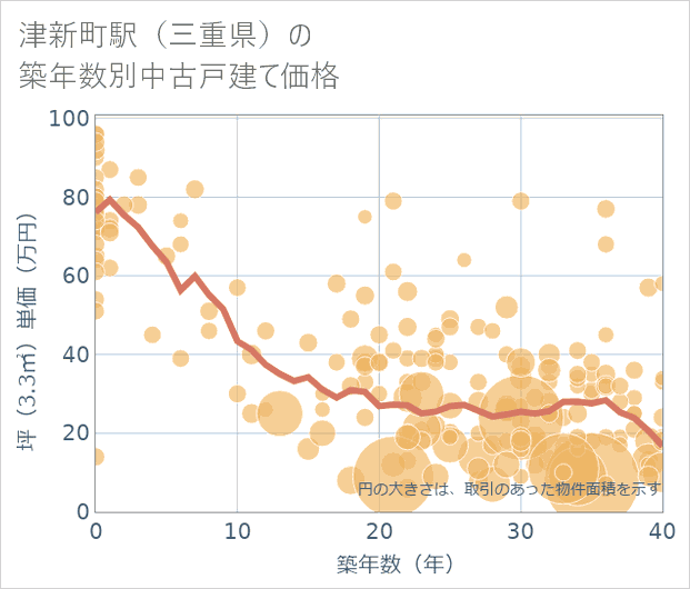 津新町駅(三重県)の築年数別の中古戸建て坪単価