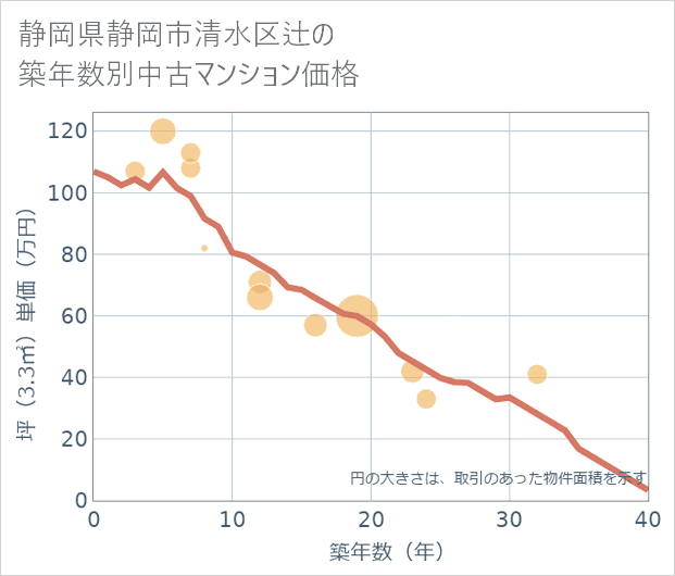 静岡県静岡市清水区辻の築年数別の中古マンション坪単価