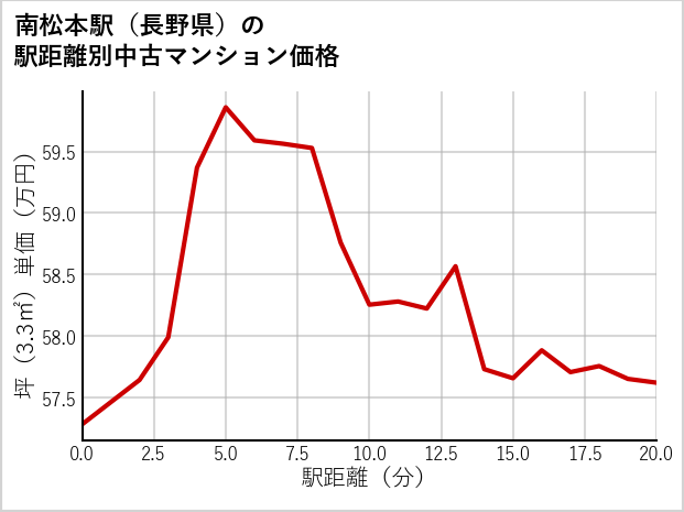 南松本駅（長野県）の徒歩距離別の中古マンション坪単価