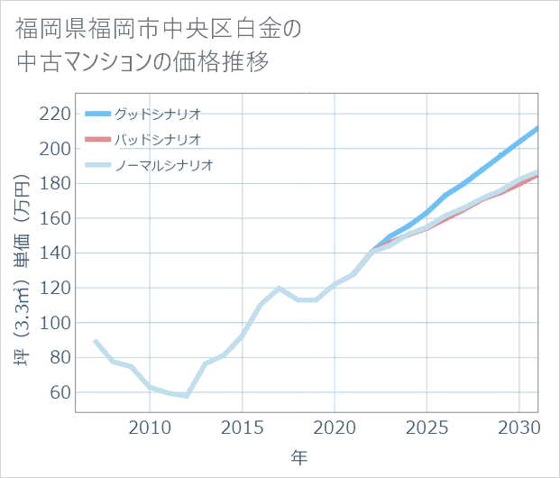 福岡県福岡市中央区白金の中古マンション価格推移