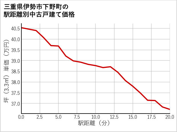 三重県伊勢市下野町の徒歩距離別の中古戸建て坪単価