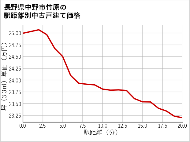 長野県中野市竹原の徒歩距離別の中古戸建て坪単価