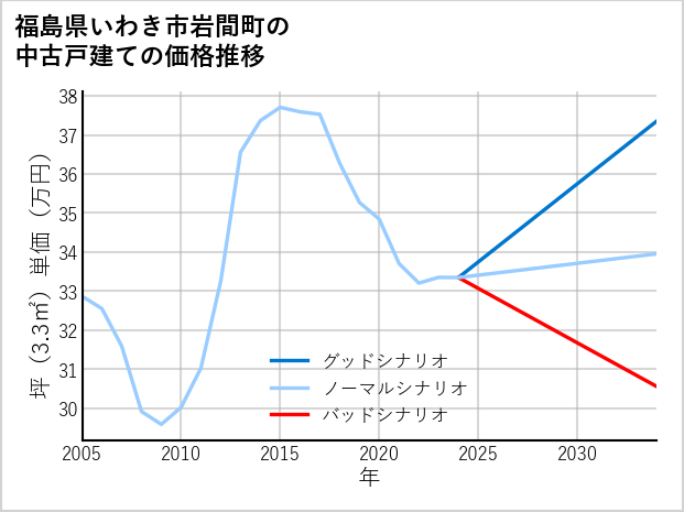 福島県いわき市岩間町の中古戸建て価格推移