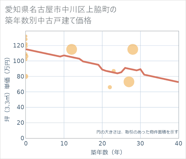 愛知県名古屋市中川区上脇町の築年数別の中古戸建て坪単価