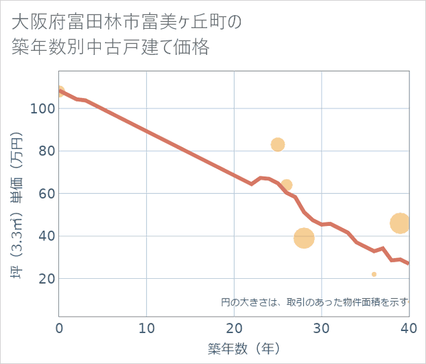 大阪府富田林市富美ケ丘町の築年数別の中古戸建て坪単価
