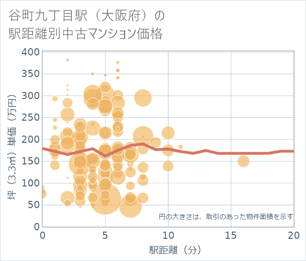谷町九丁目駅(大阪府)の徒歩距離別の中古マンション坪単価