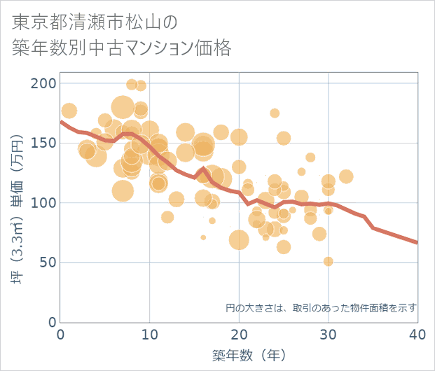 東京都清瀬市松山の築年数別の中古マンション坪単価