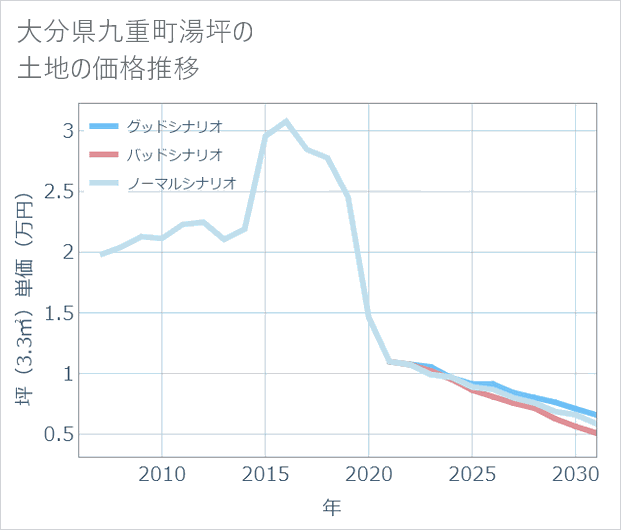 大分県九重町湯坪の土地価格推移