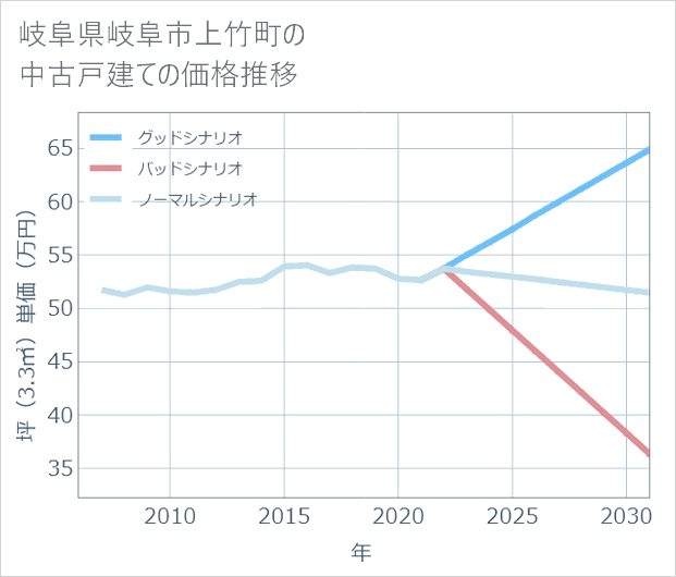 岐阜県岐阜市上竹町の中古戸建て価格推移