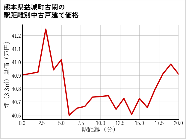熊本県益城町古閑の徒歩距離別の中古戸建て坪単価
