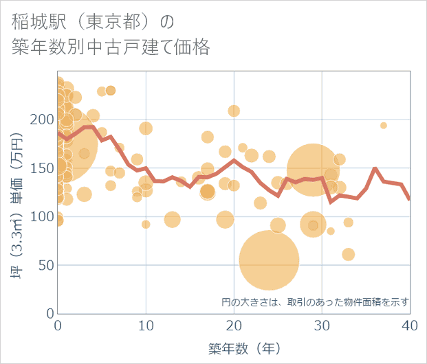 稲城駅(東京都)の築年数別の中古戸建て坪単価
