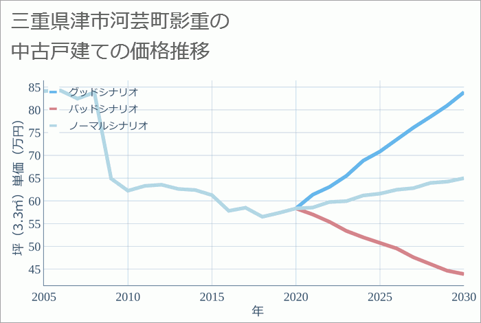 三重県津市河芸町影重の中古戸建て価格推移