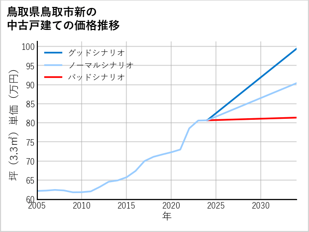 鳥取県鳥取市新の中古戸建て価格推移