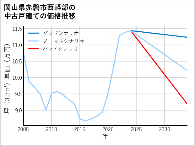 岡山県赤磐市西軽部の中古戸建て価格推移