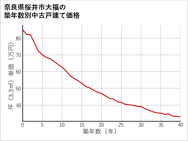 奈良県桜井市大福の築年数別の中古戸建て坪単価