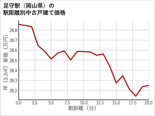 足守駅（岡山県）の徒歩距離別の中古戸建て坪単価