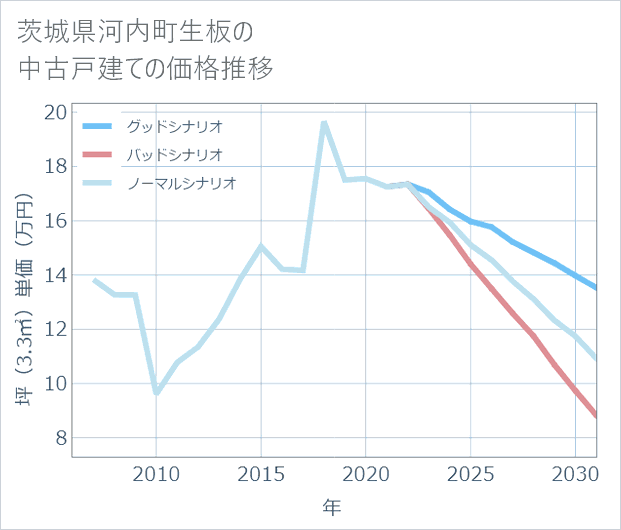 茨城県河内町生板の中古戸建て価格推移