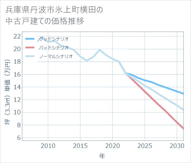 兵庫県丹波市氷上町横田の中古戸建て価格推移