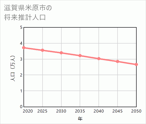 米原市の将来推計人口