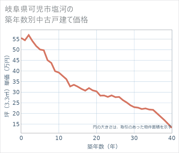 岐阜県可児市塩河の築年数別の中古戸建て坪単価