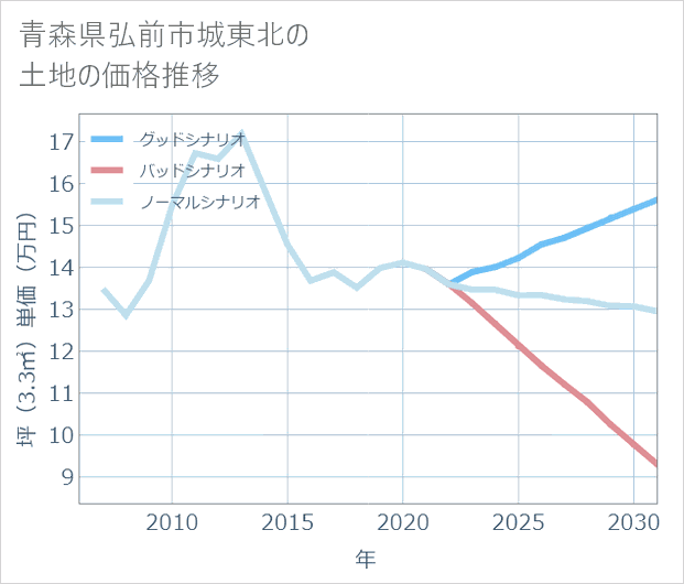 青森県弘前市城東北の土地価格推移