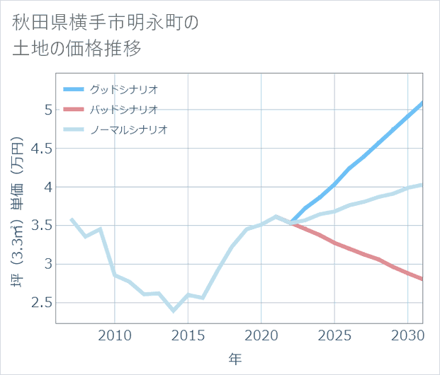 秋田県横手市明永町の土地価格推移