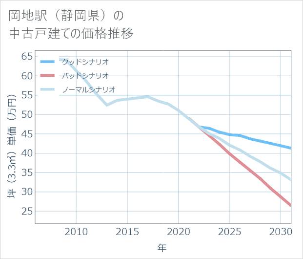 岡地駅(静岡県)の中古戸建て価格推移