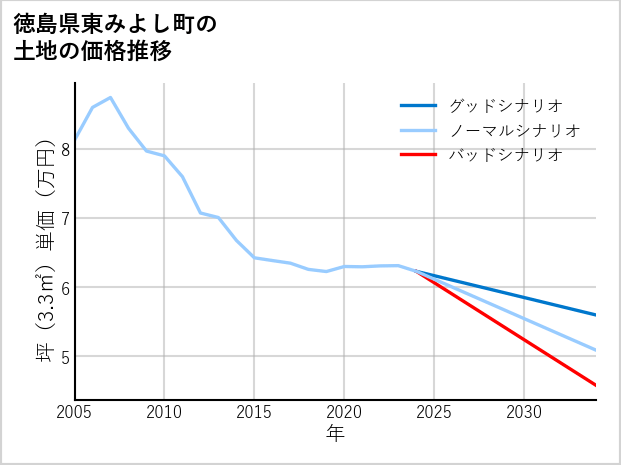 徳島県東みよし町の土地価格推移