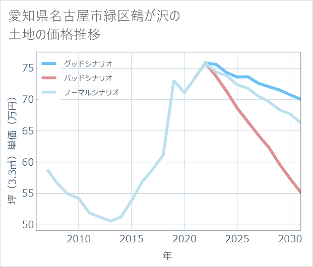 愛知県名古屋市緑区鶴が沢の土地価格推移