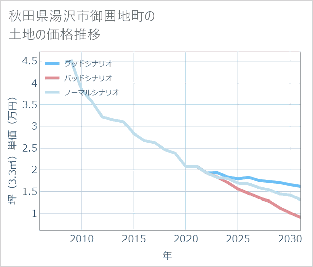 秋田県湯沢市御囲地町の土地価格推移