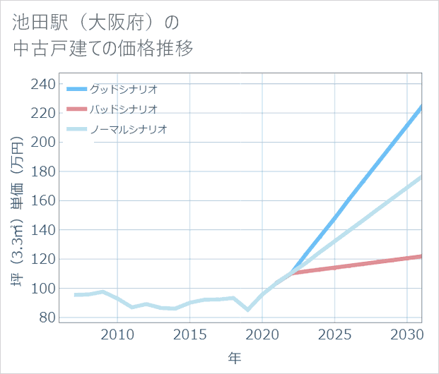 池田駅(大阪府)の中古戸建て価格推移