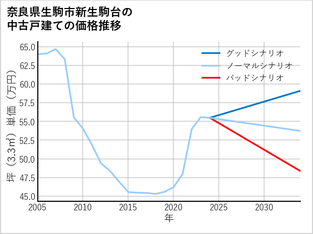 奈良県生駒市新生駒台の中古戸建て価格推移