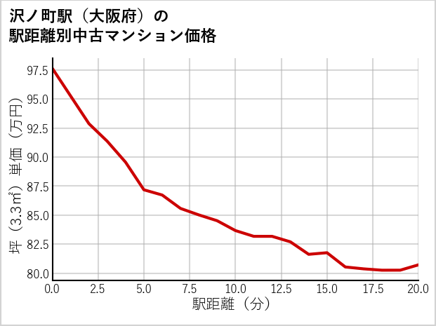 沢ノ町駅（大阪府）の徒歩距離別の中古マンション坪単価