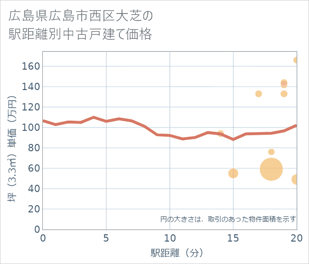広島県広島市西区大芝の徒歩距離別の中古戸建て坪単価