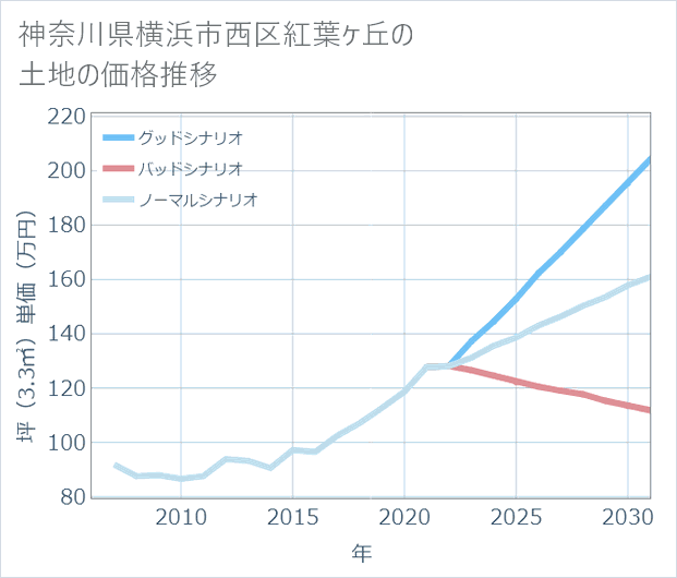 神奈川県横浜市西区紅葉ケ丘の土地価格推移