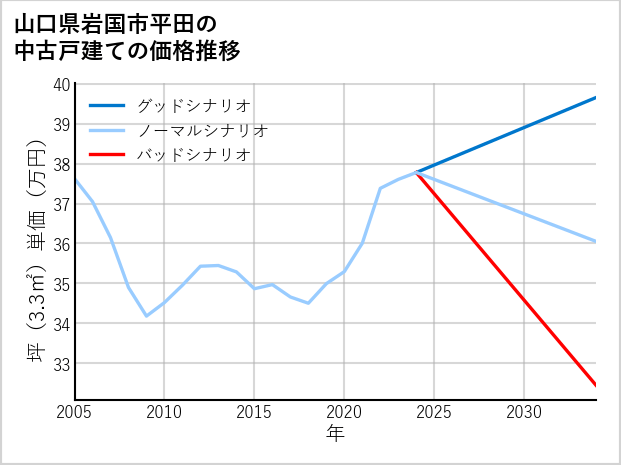 山口県岩国市平田の中古戸建て価格推移