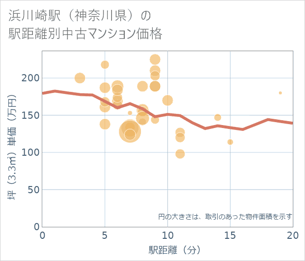 浜川崎駅(神奈川県)の徒歩距離別の中古マンション坪単価